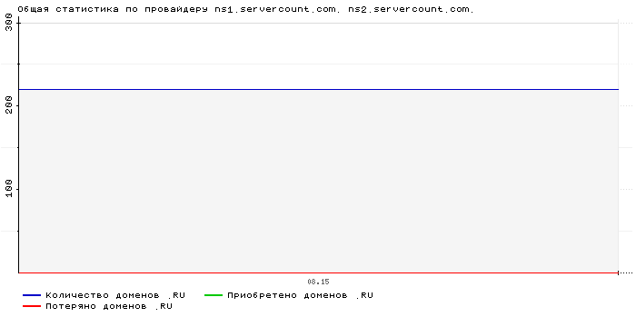 ���������� �� ���������� ns1.servercount.com. ns2.servercount.com.